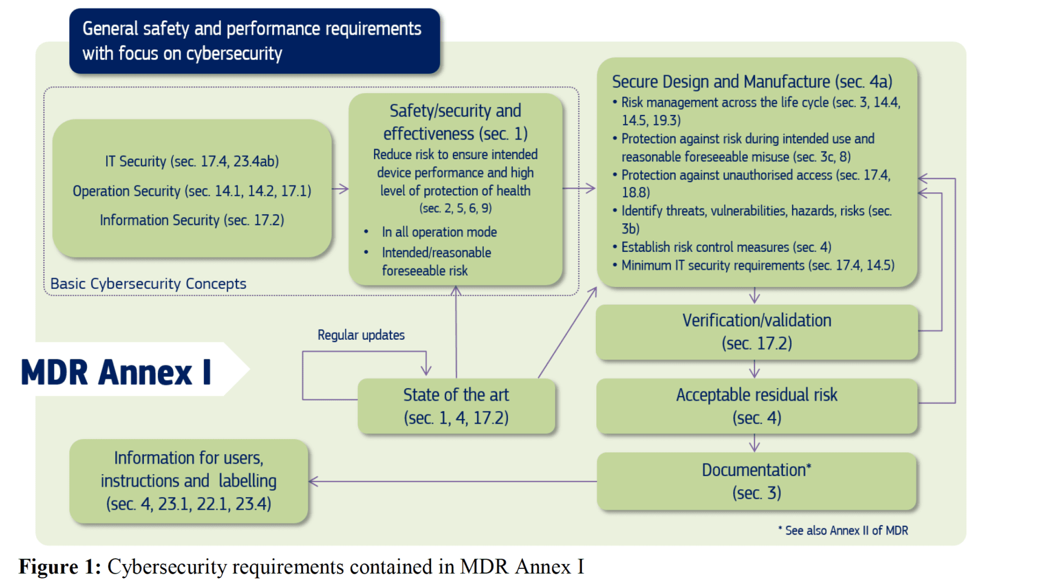 cybersecurity-requirements-for-medical-devices-and-eu-mdr-2017-745