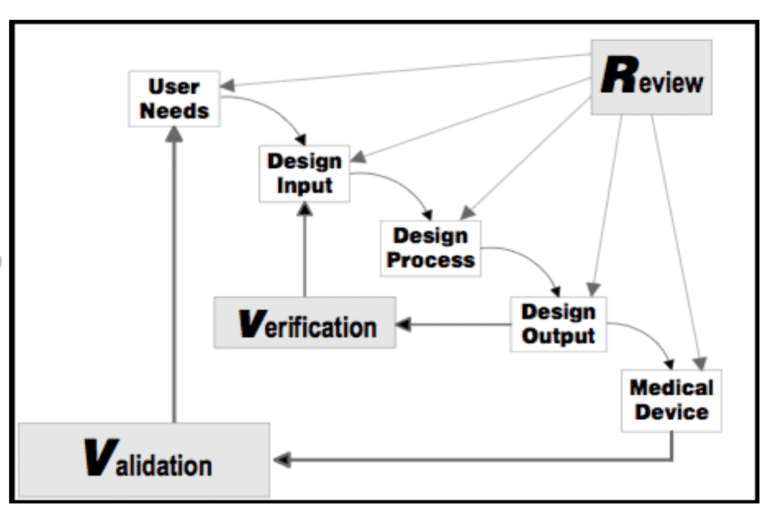 Design History File for Medical Device An Overview