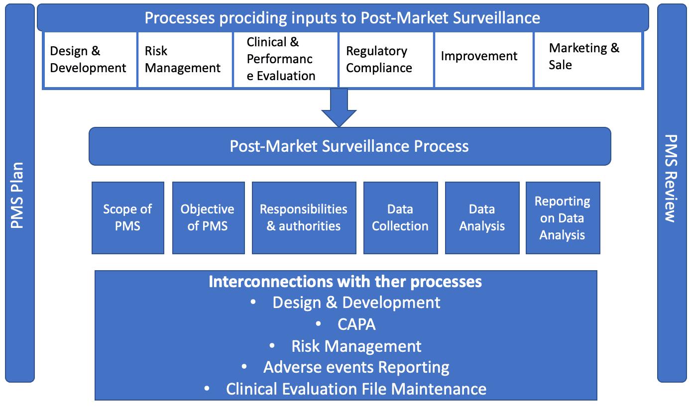 ISO 20416:2020 Post Market Surveillance Medical Device Manufacturers