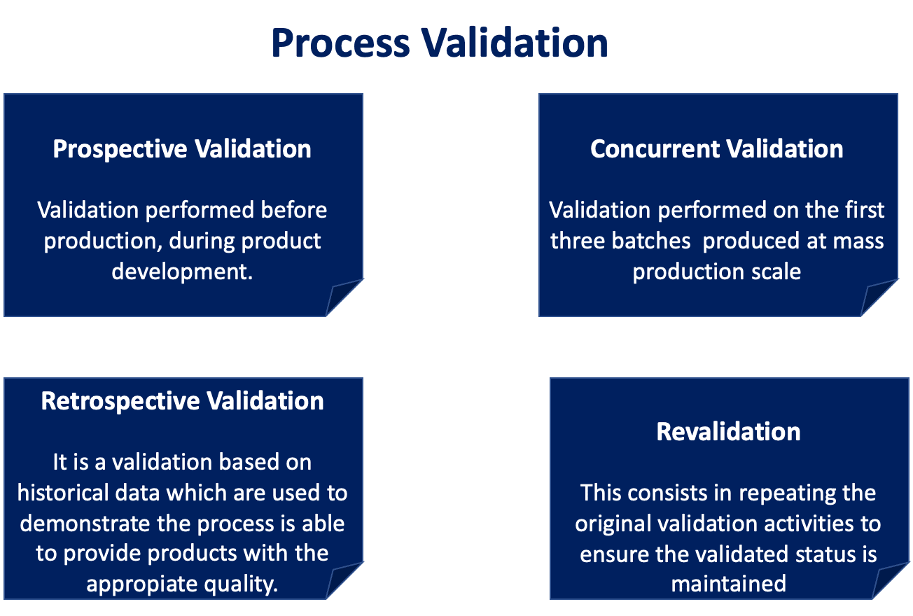 Process Validation For Medical Devices: Overview Of FDA Requirements