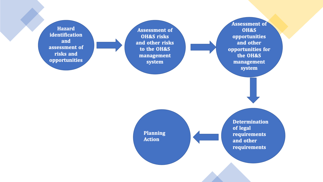 ISO 45001: Management of Safety and Occupational Health