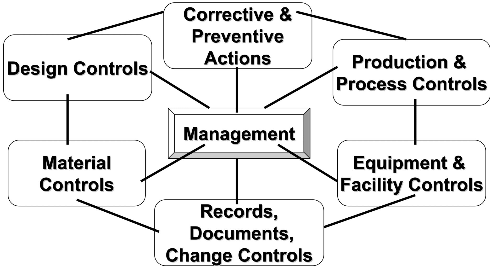 21 CFR 820 : Overview Of The Main Requirements - QualityMedDev