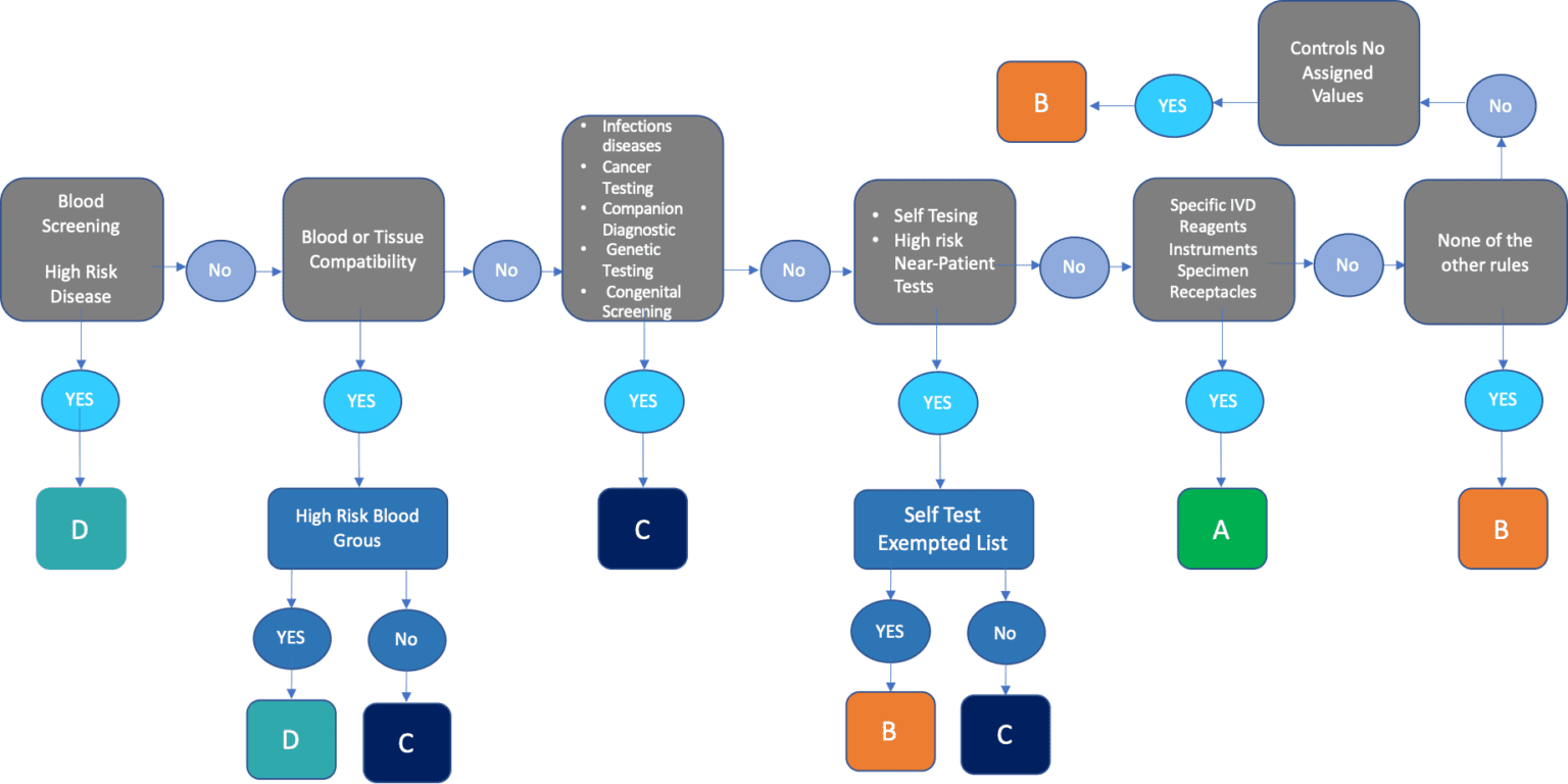 The New IVDR Classification For In-Vitro Diagnostic Devices