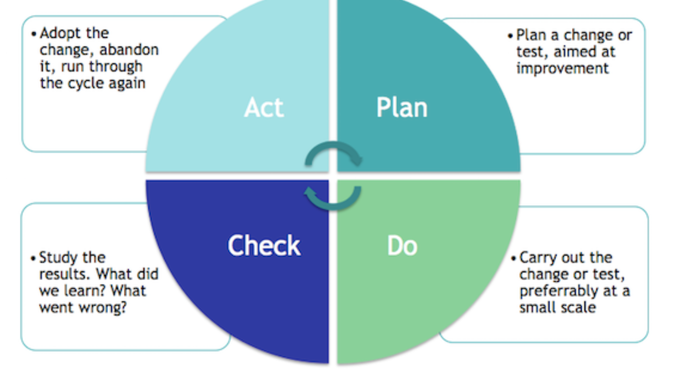 The PDCA Approach: Plan, Do, Check and Act - QualityMedDev